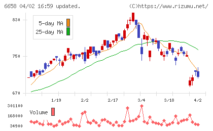 シライ電子工業チャート