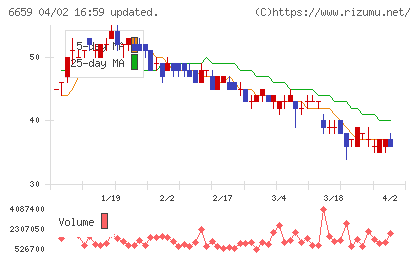 メディアリンクスチャート