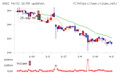 ユビテックチャート
