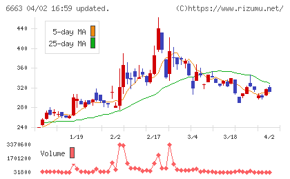 太洋テクノレックスチャート