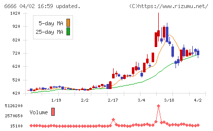 リバーエレテックチャート