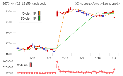 ＭＣＪチャート