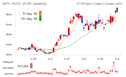 ジーエス・ユアサ　コーポレーションチャート