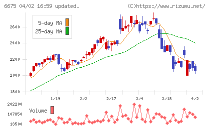 サクサホールディングスチャート