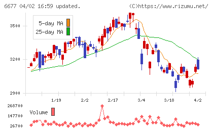 エスケーエレクトロニクスチャート