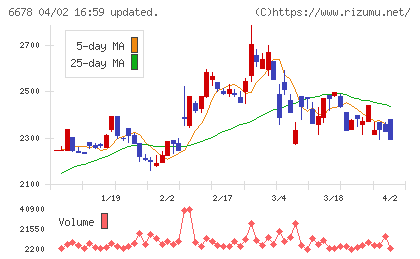 テクノメディカチャート