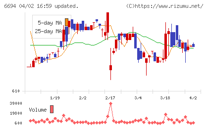 ズームチャート