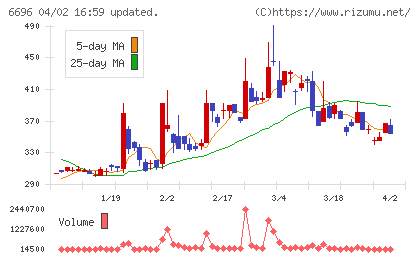 トラース・オン・プロダクトチャート