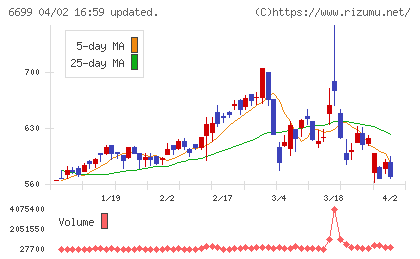 ダイヤモンドエレクトリックホールディングスチャート