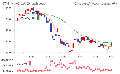 ＮＥＣチャート