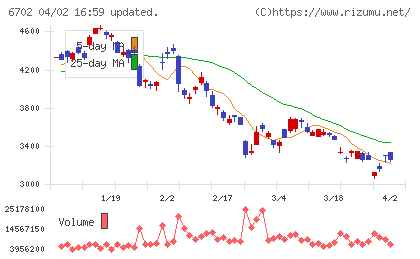 富士通チャート