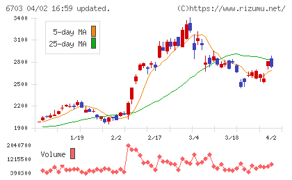 ＯＫＩチャート