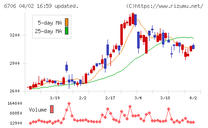 電気興業チャート