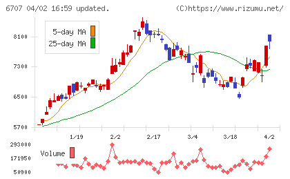 サンケン電気チャート