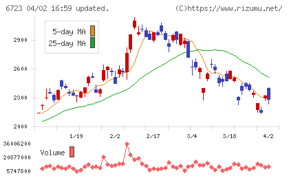 ルネサスエレクトロニクスチャート
