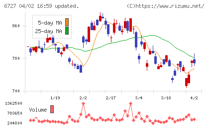 ワコムチャート