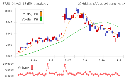 アルバックチャート