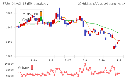 アクセルチャート