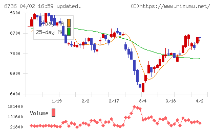 サン電子チャート