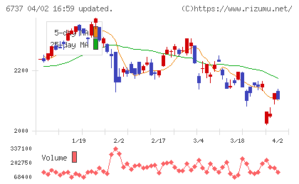 ＥＩＺＯチャート