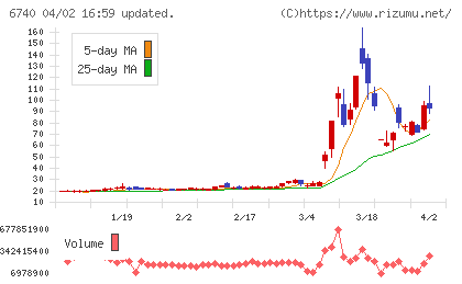 ジャパンディスプレイチャート