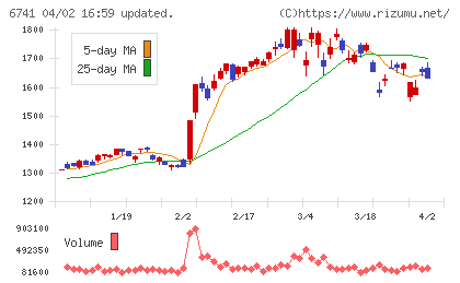 日本信号チャート