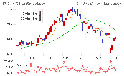 京三製作所チャート