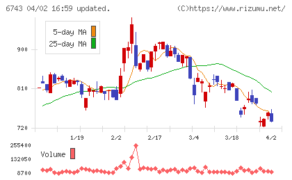 大同信号チャート