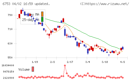 シャープチャート