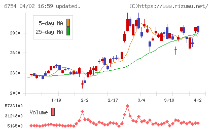 アンリツチャート
