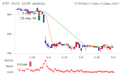 ＯＳＧコーポレーションチャート