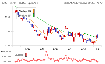 ソニーグループチャート