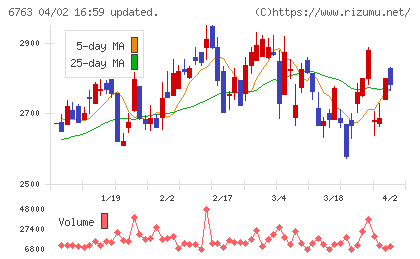 帝国通信工業チャート
