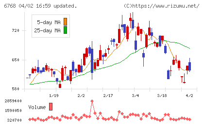 タムラ製作所チャート