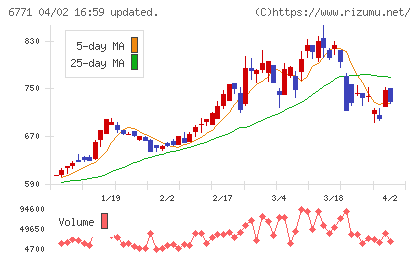 池上通信機チャート