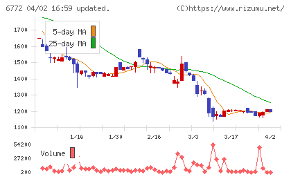 東京コスモス電機チャート