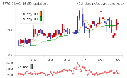 天昇電気工業チャート