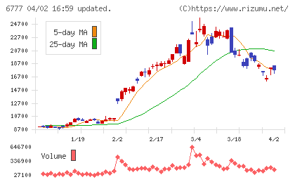 ｓａｎｔｅｃ　Ｈｏｌｄｉｎｇｓチャート