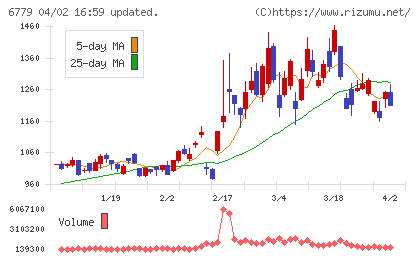 日本電波工業チャート