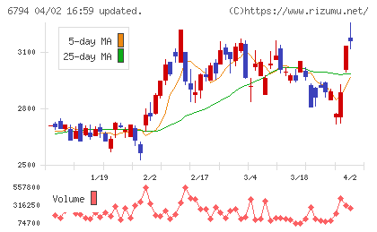 フォスター電機チャート