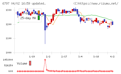名古屋電機工業チャート
