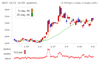 ヨコオチャート