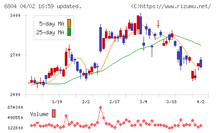 ホシデンチャート