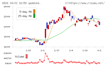 ヒロセ電機チャート