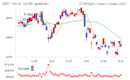 日本航空電子工業チャート