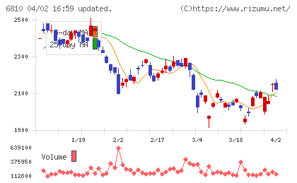 マクセルチャート
