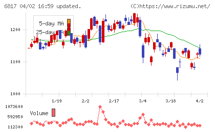 スミダコーポレーションチャート