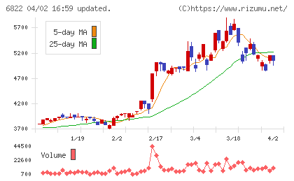 大井電気チャート