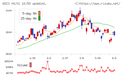 リオンチャート