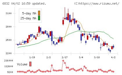 アオイ電子チャート